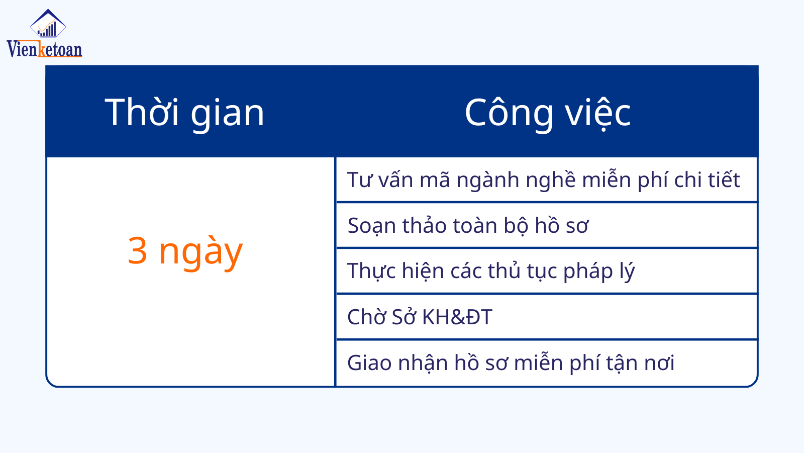 Viện Kế Toán hoàn thành dịch vụ thay đổi, bổ sung ngành nghề kinh doanh