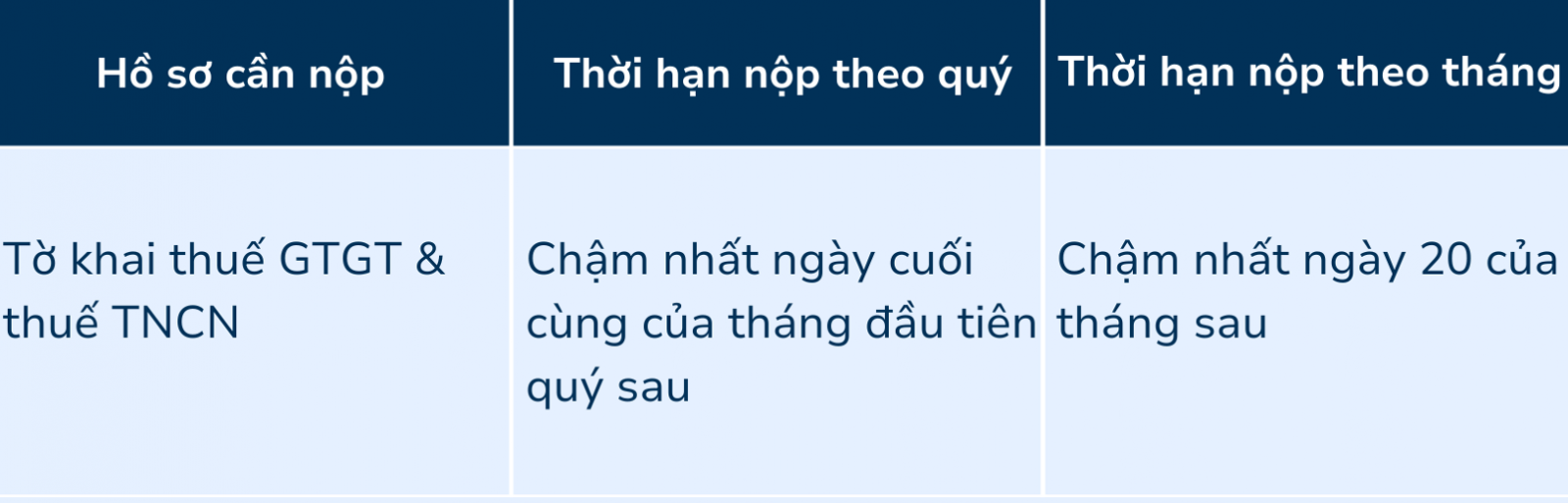 Thời hạn để nộp tờ khai thuế GTGT, báo cáo, TNCN,... sẽ phụ thuộc vào việc công ty/ doạn nghiệp sẽ kê khai theo tháng hay theo quý