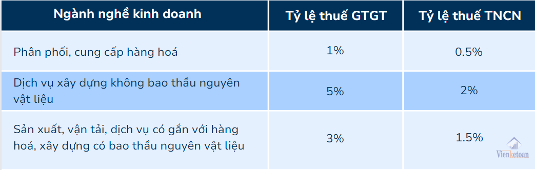 Ví dụ minh hoạ cho cách tính thuế GTGT, thuế TNCN cho hộ kinh daonh cá thể