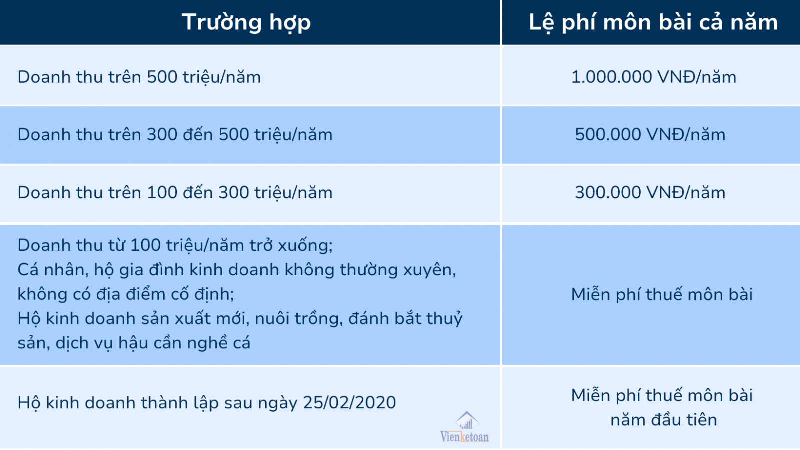 Chi tiết về cách tính thuế môn bài cho hộ kinh doanh cá thể