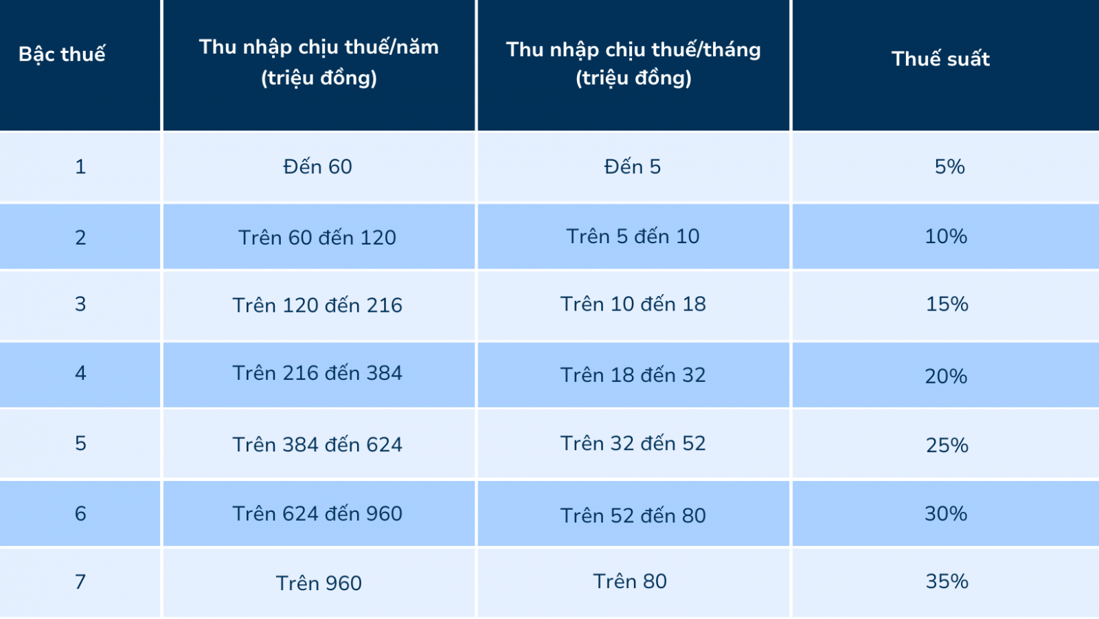 Cách tính thuế TNCN theo biểu thuế mẫu luỹ tiến từng phần