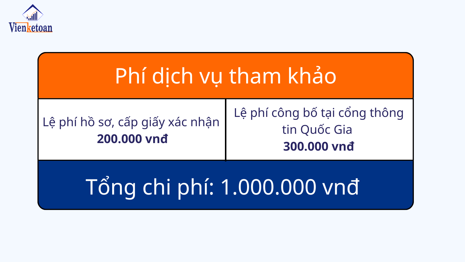 Chi phí gói dịch vụ thay đổi, bổ sung ngành nghề kinh doanh