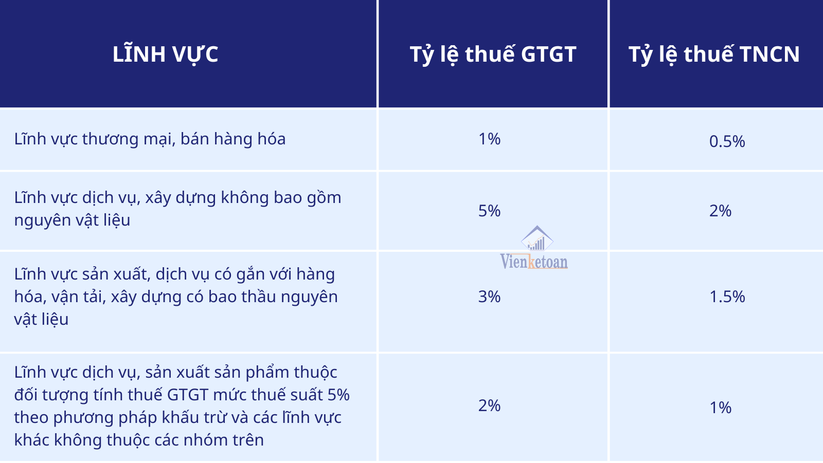 Tỷ lệ thuế được tính trên doanh thu này như thế nào?