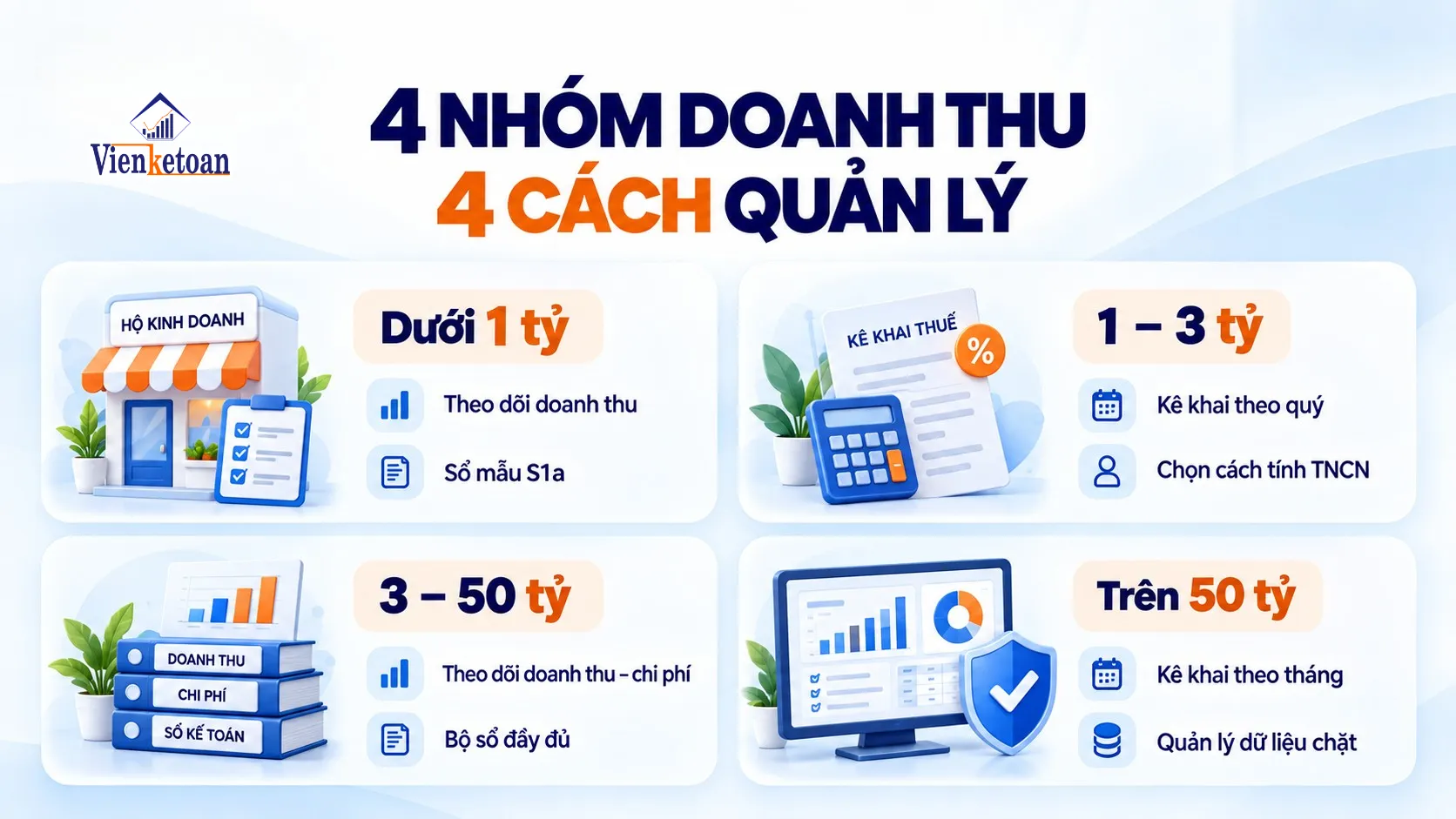 Infographic phân loại 4 nhóm doanh thu hộ kinh doanh năm 2026 và yêu cầu quản lý thuế, sổ kế toán tương ứng.