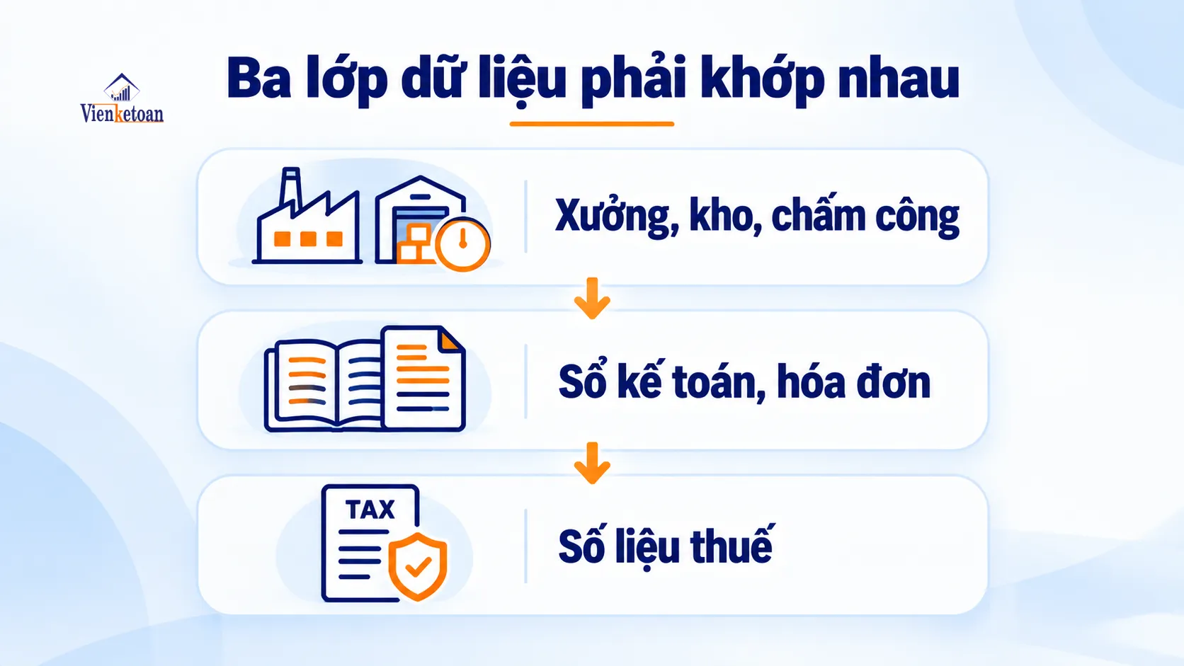 Ba lớp dữ liệu cần đối chiếu khi quyết toán thuế doanh nghiệp sản xuất