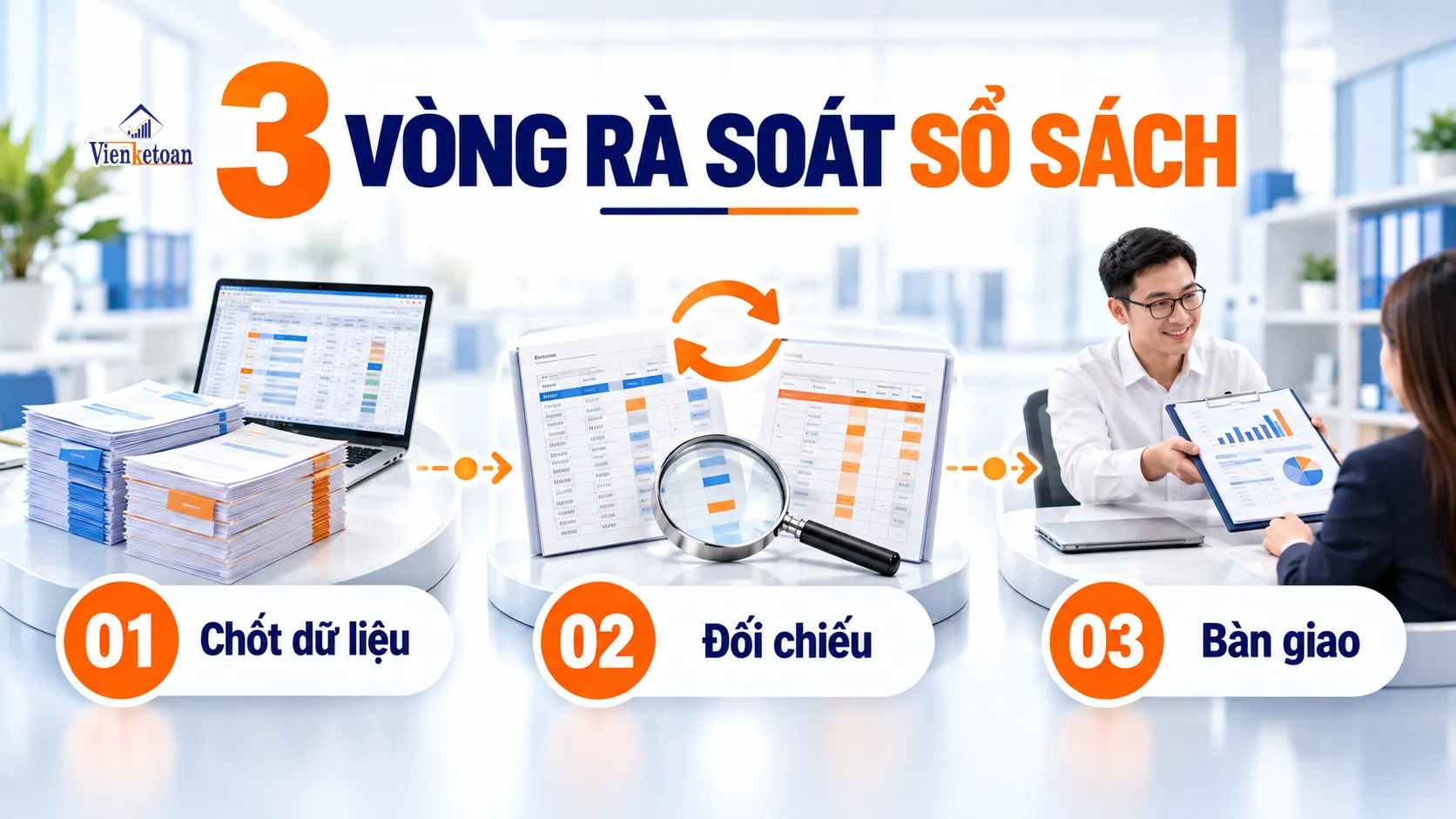 Quy trình ba vòng rà soát sổ sách gồm chốt dữ liệu, đối chiếu chứng từ và bàn giao hướng xử lý