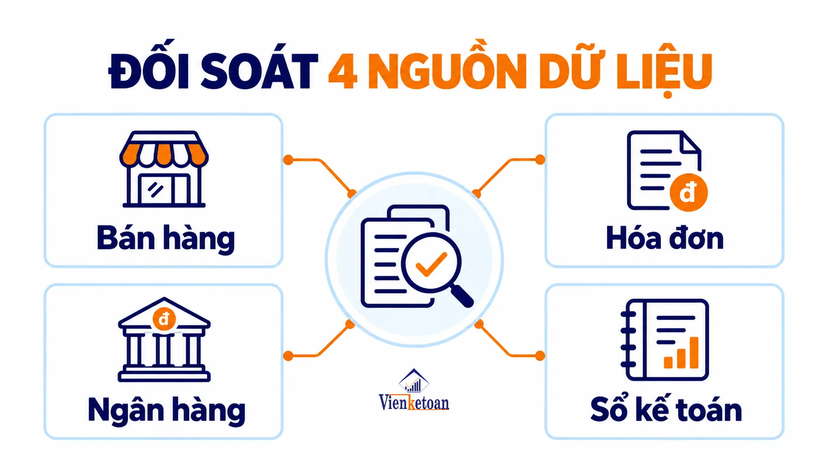 Sơ đồ đối soát dữ liệu giữa bán hàng, hóa đơn, ngân hàng và sổ kế toán