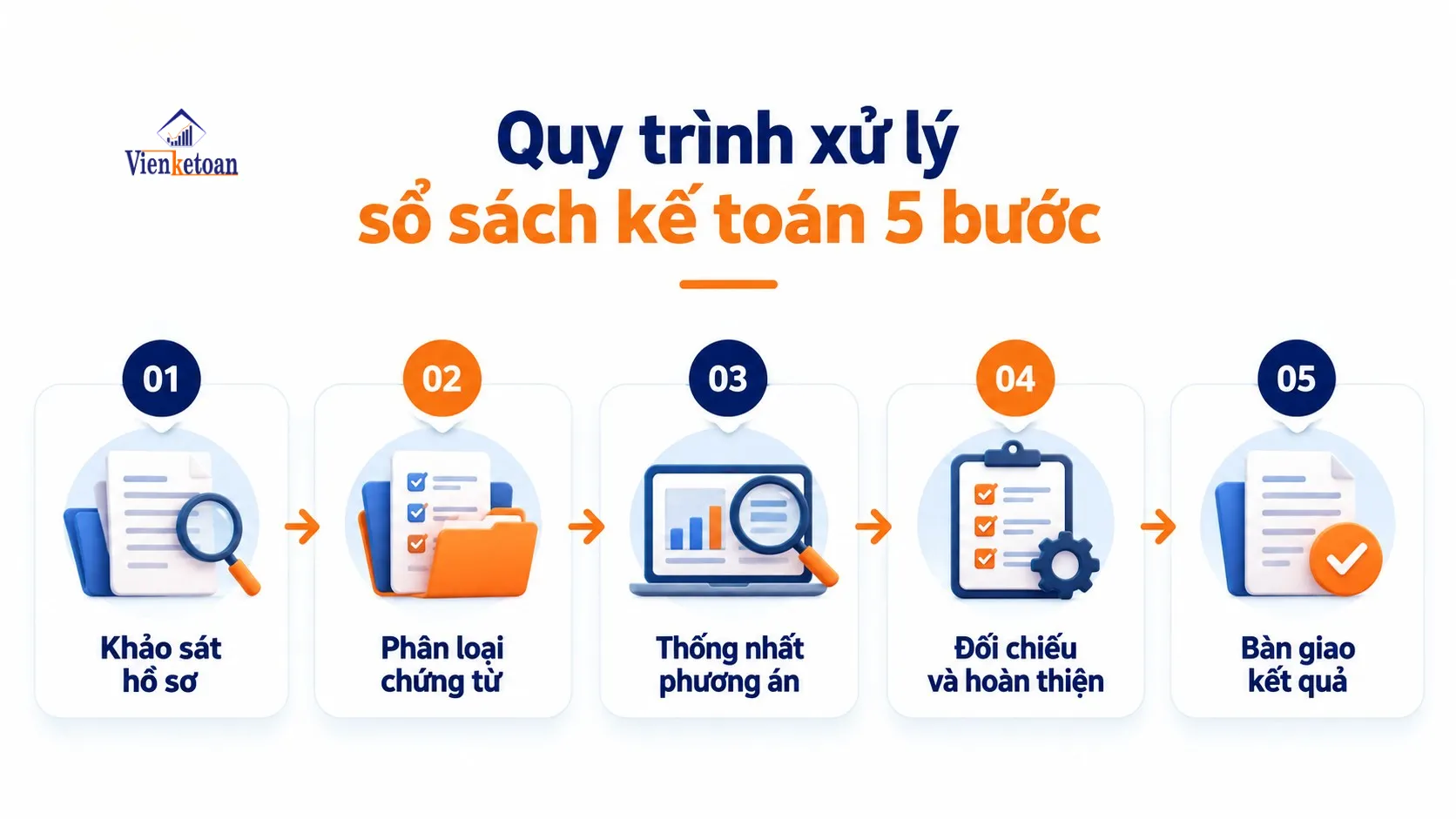 Quy trình 5 bước xử lý sổ sách kế toán tồn đọng từ khảo sát hồ sơ đến bàn giao kết quả