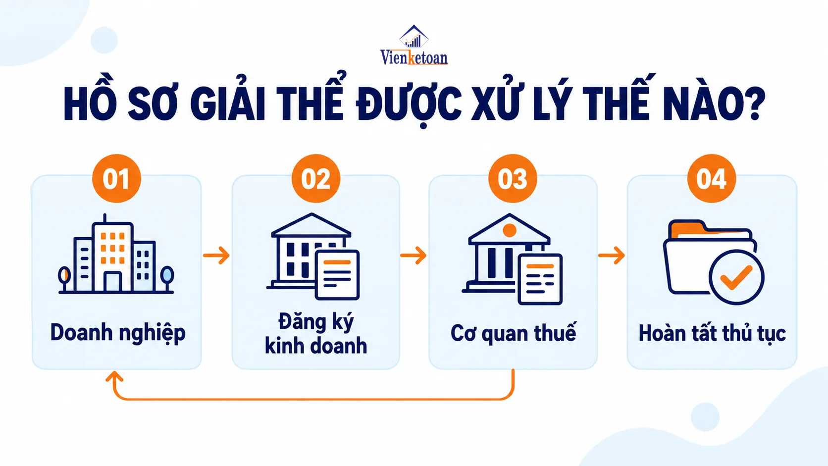 Sơ đồ trao đổi hồ sơ giữa doanh nghiệp, cơ quan đăng ký kinh doanh và cơ quan thuế trong thủ tục giải thể