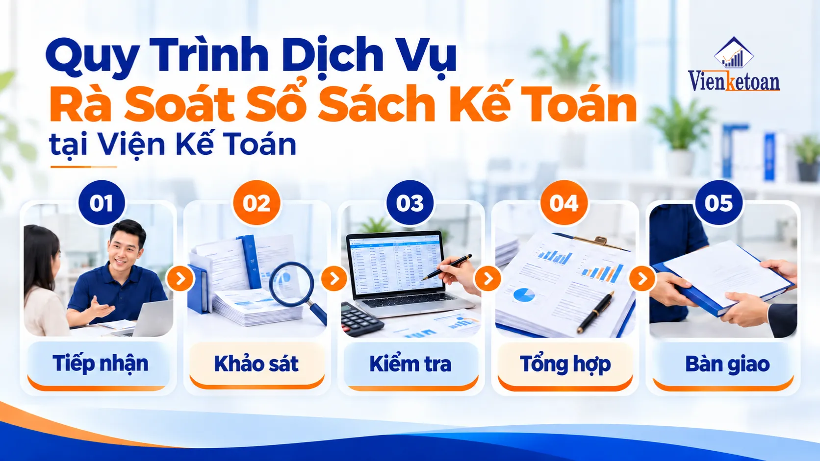 Infographic quy trình dịch vụ rà soát sổ sách kế toán tại Viện Kế Toán gồm 5 bước: tiếp nhận, khảo sát, kiểm tra, tổng hợp và bàn giao.