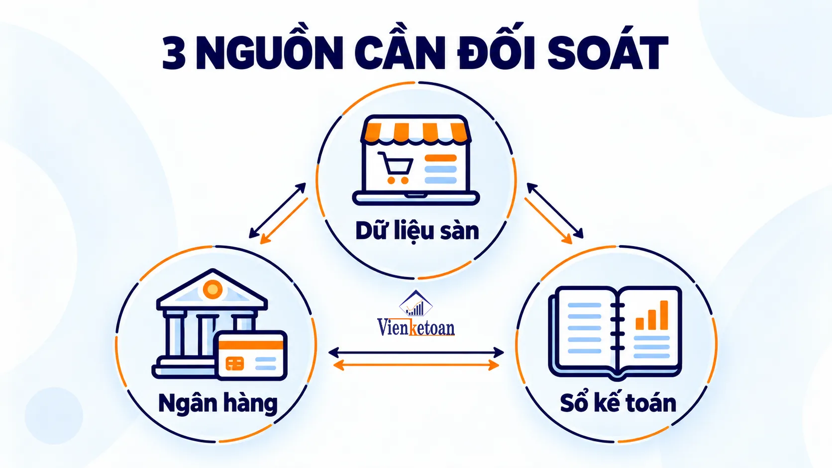 Infographic đối soát dữ liệu sàn thương mại điện tử, ngân hàng và sổ kế toán