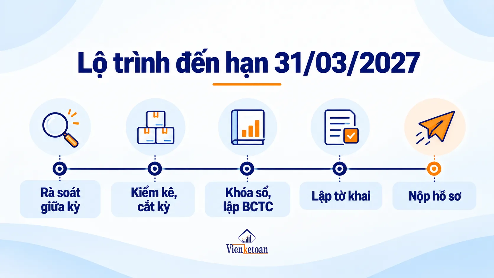 Lộ trình chốt số liệu quyết toán thuế đến hạn 31/03/2027
