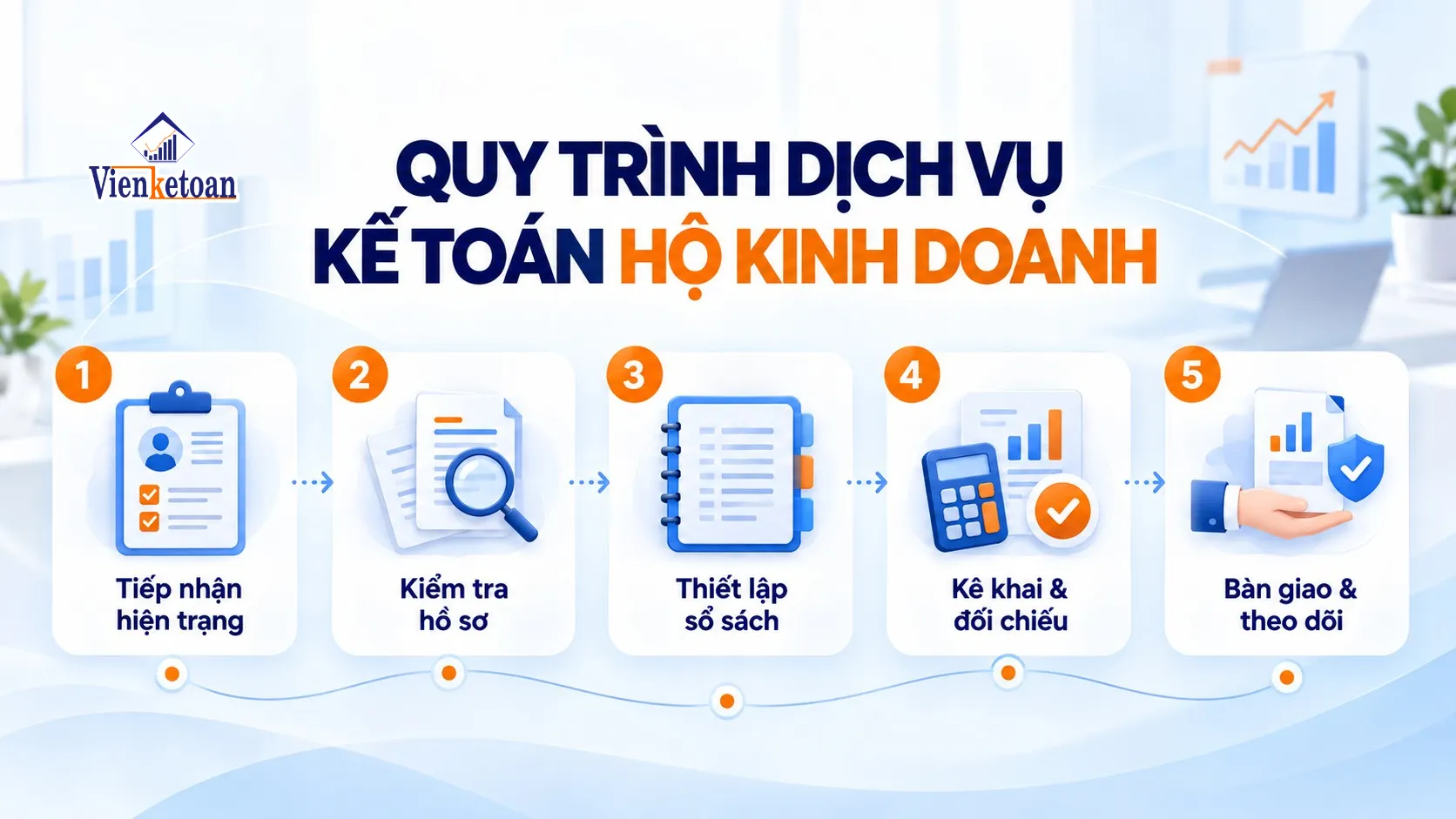 Sơ đồ 5 bước dịch vụ kế toán hộ kinh doanh từ tiếp nhận hồ sơ, thiết lập sổ sách đến kê khai và bàn giao.