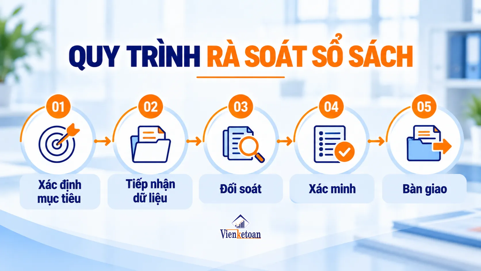 Quy trình năm bước rà soát sổ sách từ xác định mục tiêu đến bàn giao kết quả
