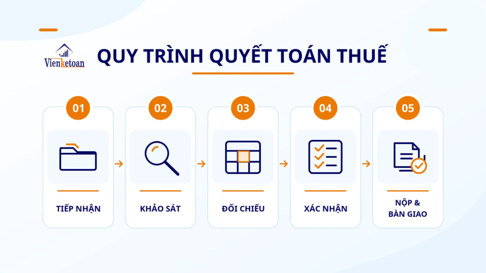 Quy trình 5 bước dịch vụ quyết toán thuế từ tiếp nhận hồ sơ đến nộp và bàn giao