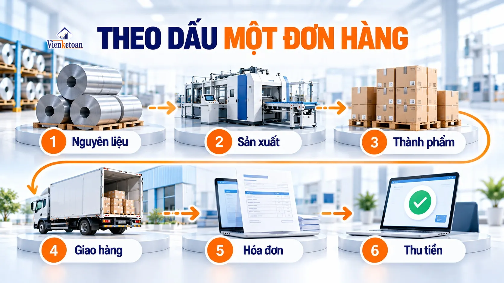 Sơ đồ đối chiếu một đơn hàng từ nguyên liệu và sản xuất đến giao hàng, hóa đơn và thu tiền